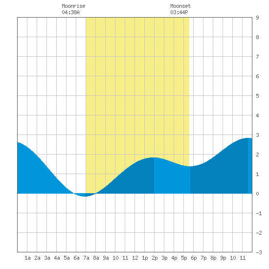Ballast Point tide chart for Thursday, November 28, 2024