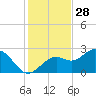 Ballast Point tide chart for Thursday, November 28, 2024