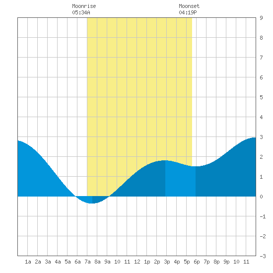Ballast Point tide chart for Friday, November 29, 2024