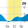 Ballast Point tide chart for Friday, November 29, 2024