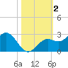 Ballast Point tide chart for Saturday, November 2, 2024
