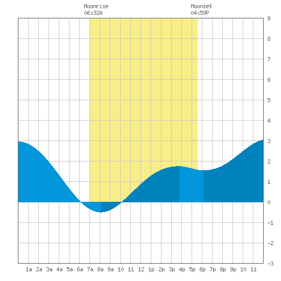 Ballast Point tide chart for Saturday, November 30, 2024