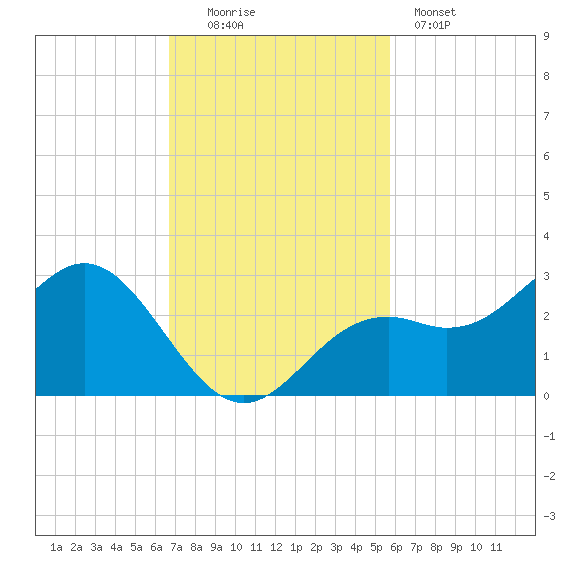 Ballast Point tide chart for Sunday, November 3, 2024
