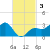 Ballast Point tide chart for Sunday, November 3, 2024