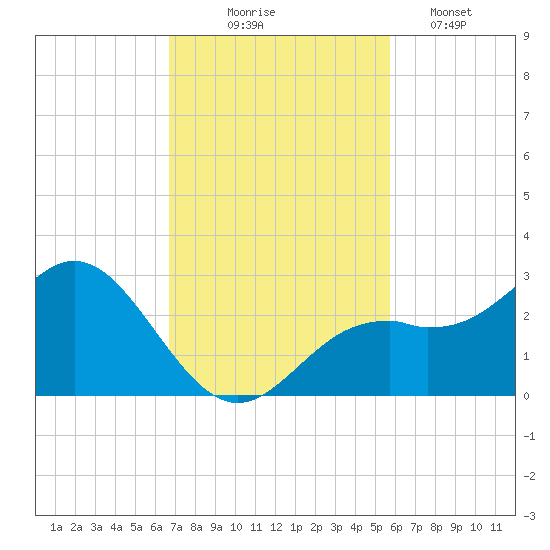 Ballast Point tide chart for Monday, November 4, 2024