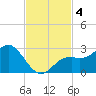 Ballast Point tide chart for Monday, November 4, 2024