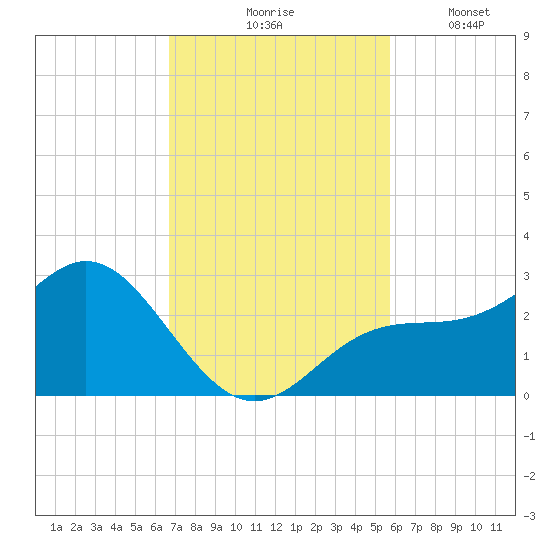 Ballast Point tide chart for Tuesday, November 5, 2024