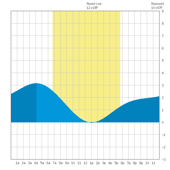 Ballast Point tide chart for Thursday, November 7, 2024