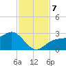 Ballast Point tide chart for Thursday, November 7, 2024