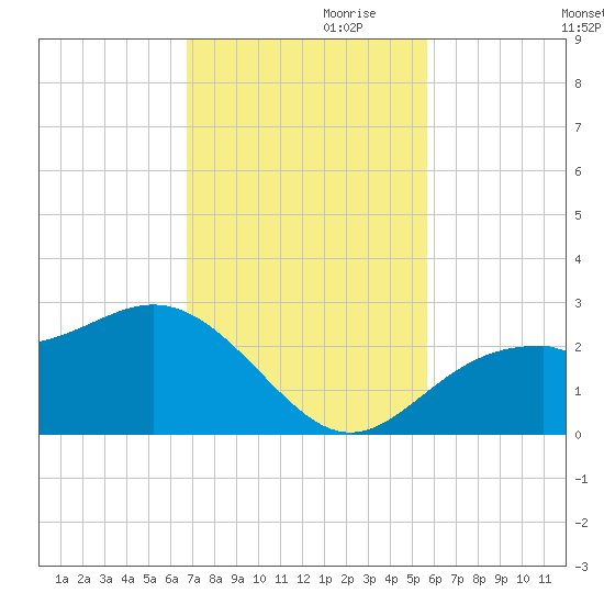 Ballast Point tide chart for Friday, November 8, 2024