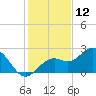 Ballast Point tide chart for Thursday, December 12, 2024