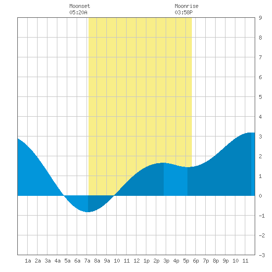 Ballast Point tide chart for Friday, December 13, 2024