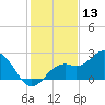 Ballast Point tide chart for Friday, December 13, 2024