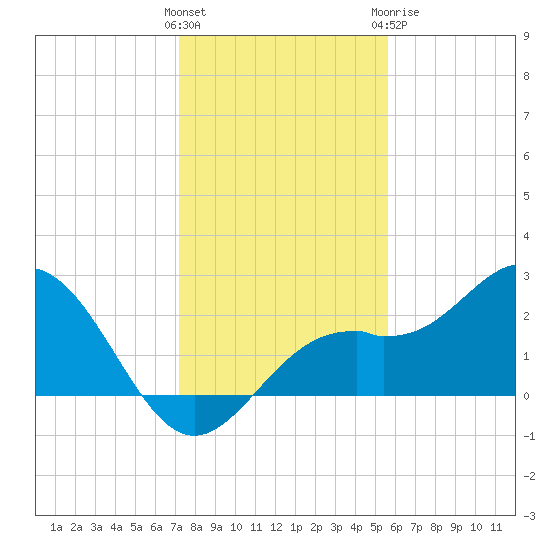 Ballast Point tide chart for Saturday, December 14, 2024