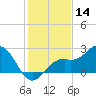 Ballast Point tide chart for Saturday, December 14, 2024