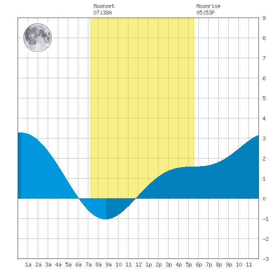 Ballast Point tide chart for Sunday, December 15, 2024