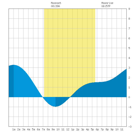 Ballast Point tide chart for Monday, December 16, 2024