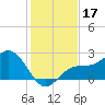 Ballast Point tide chart for Tuesday, December 17, 2024