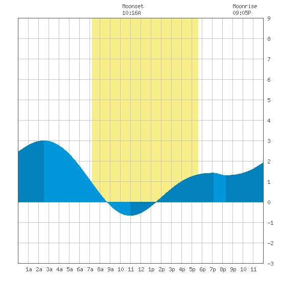 Ballast Point tide chart for Wednesday, December 18, 2024