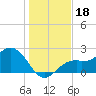 Ballast Point tide chart for Wednesday, December 18, 2024