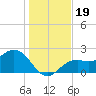 Ballast Point tide chart for Thursday, December 19, 2024