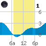 Ballast Point tide chart for Sunday, December 1, 2024