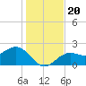 Ballast Point tide chart for Friday, December 20, 2024