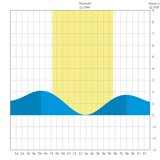 Ballast Point tide chart for Saturday, December 21, 2024