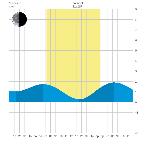Ballast Point tide chart for Sunday, December 22, 2024