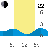 Ballast Point tide chart for Sunday, December 22, 2024