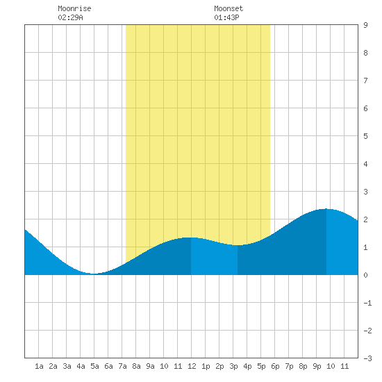 Ballast Point tide chart for Wednesday, December 25, 2024