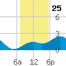 Ballast Point tide chart for Wednesday, December 25, 2024