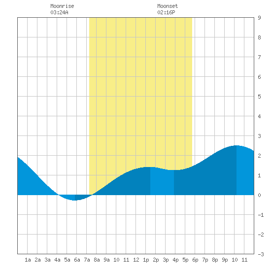 Ballast Point tide chart for Thursday, December 26, 2024