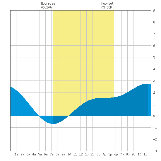Ballast Point tide chart for Saturday, December 28, 2024