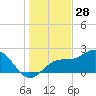 Ballast Point tide chart for Saturday, December 28, 2024