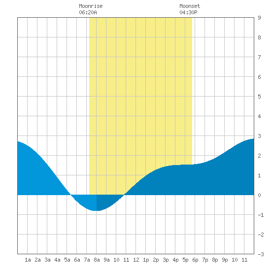 Ballast Point tide chart for Sunday, December 29, 2024
