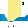 Ballast Point tide chart for Monday, December 2, 2024