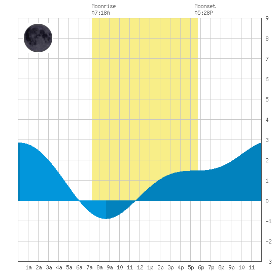 Ballast Point tide chart for Monday, December 30, 2024