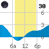 Ballast Point tide chart for Monday, December 30, 2024