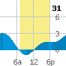 Ballast Point tide chart for Tuesday, December 31, 2024