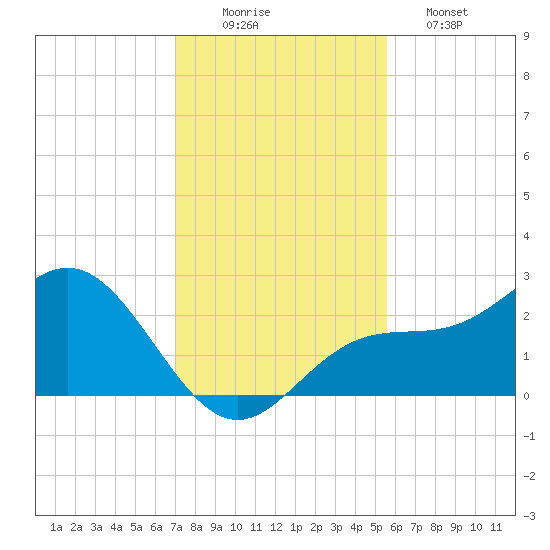 Ballast Point tide chart for Tuesday, December 3, 2024