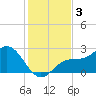 Ballast Point tide chart for Tuesday, December 3, 2024