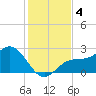 Ballast Point tide chart for Wednesday, December 4, 2024