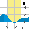 Ballast Point tide chart for Thursday, December 5, 2024