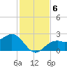 Ballast Point tide chart for Friday, December 6, 2024