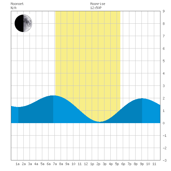 Ballast Point tide chart for Sunday, December 8, 2024