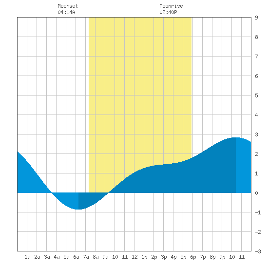 Ballast Point tide chart for Friday, January 10, 2025