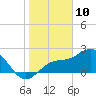 Ballast Point tide chart for Friday, January 10, 2025