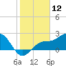 Ballast Point tide chart for Sunday, January 12, 2025
