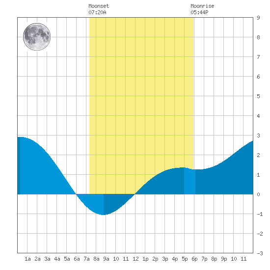 Ballast Point tide chart for Monday, January 13, 2025